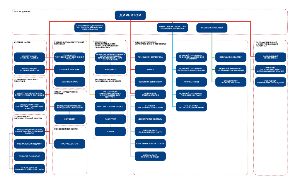 СТРУКТУРА И ОРГАНЫ УПРАВЛЕНИЯ